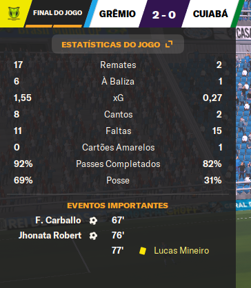 fmanagertotal's tweet photo. E por aqui o save segue.

Partida antes das quartas pela LA e uma vitória tranquila na Arena. 

Flamengo fazia algum tempo que não perdia e deu um pequeno alento.

#SagaGremio #FM24 https://t.co/RJ2uwur7Z0