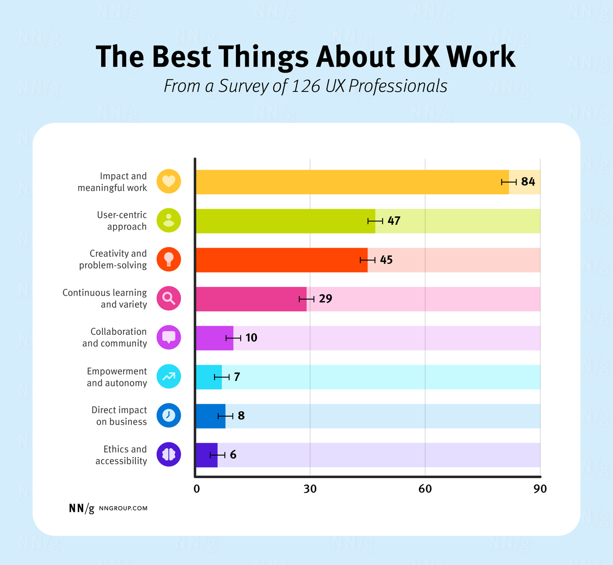 NNgroup's tweet photo. With the current state of the economy, AI, &amp; recent layoffs, many #UXProfessionals are anxious. Let’s reflect on what makes our work meaningful. Kim Salazar surveyed 126 practitioners to uncover the things they love about #UX. Read more: https://t.co/DzSBvROln3 #UX #WeLoveUX https://t.co/bM9GLaKfft