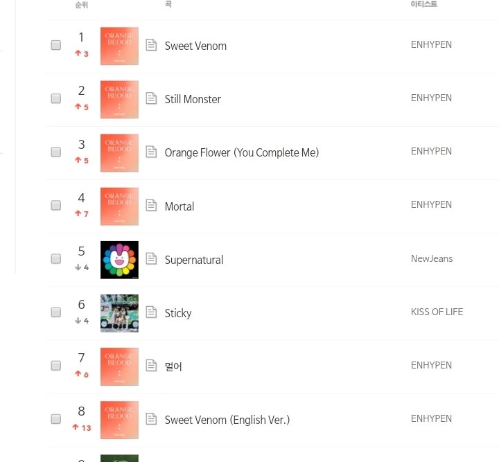 OMGGG #ENHYPEN is currently occupying the Top 10 Bugs Real-Time Chart!!

This is insane 😭🔥

<a href="/ENHYPEN/">ENHYPEN OFFICIAL</a> <a href="/ENHYPEN_members/">ENHYPEN</a>