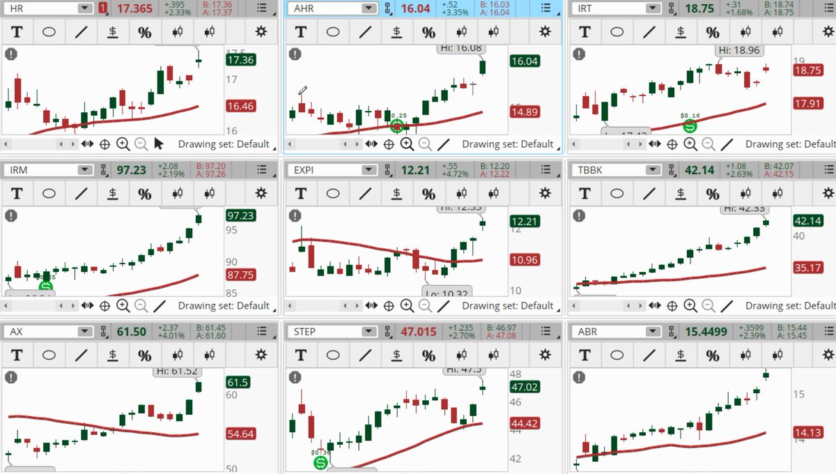 ConnieHillCS's tweet image. Something we haven't seen in a while are Real Estate and Financial sectors well represented in the Early Morning Movers scan. Today we have some examples, not recommendations, which are: #HR, #AHR, #IRT, #IRM, #EXPI, #TBBK, #AX, #STEP, #ABR. Let's see if the momentum continues.