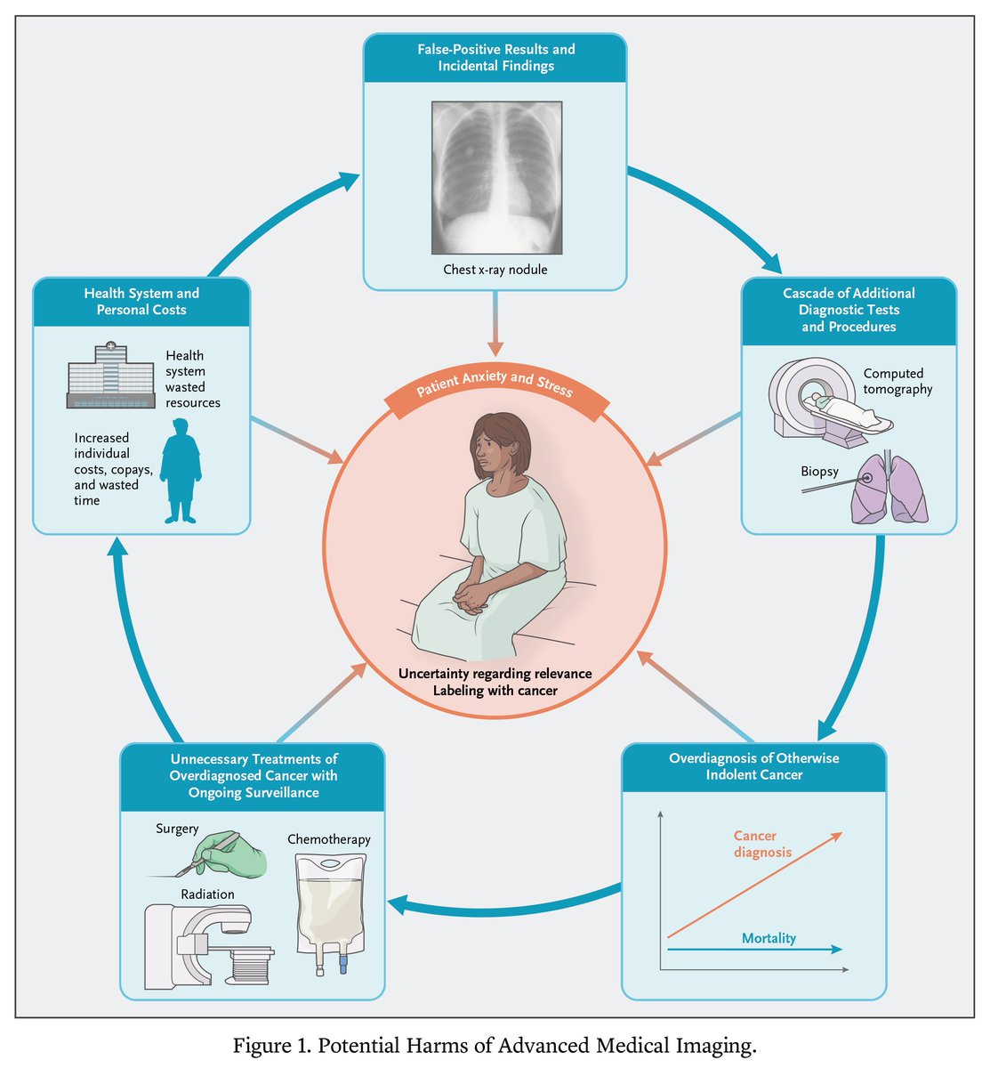 The overuse and potential harms of low-value diagnostic imaging are often overlooked. The field of diagnostic imaging needs higher quality evidence to inform guidelines and improve patient care. 🩻 1/2