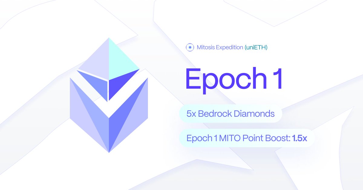 MitosisOrg's tweet photo. Welcome to uniETH Expedition Epoch 1!

- Deposit Cap: 635 uniETH
- Epoch Boost: 1.5x
- 5x Bedrock Diamonds

Access MITO Points + Omni-Sourced Yield with your uniETH ⬇
https://t.co/zDiAuR37tJ https://t.co/iZNTtY5h2S