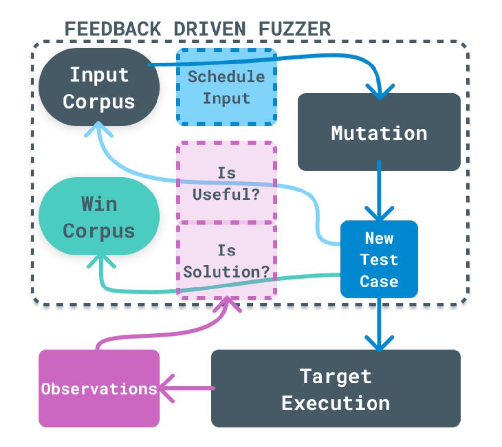 0xor0ne's tweet image. Introduction to crafting custom fuzzers with LibAFL

atredis.com/blog/2023/12/4…

Credits Jordan Whitehead (@jordan9001)

#fuzzing
