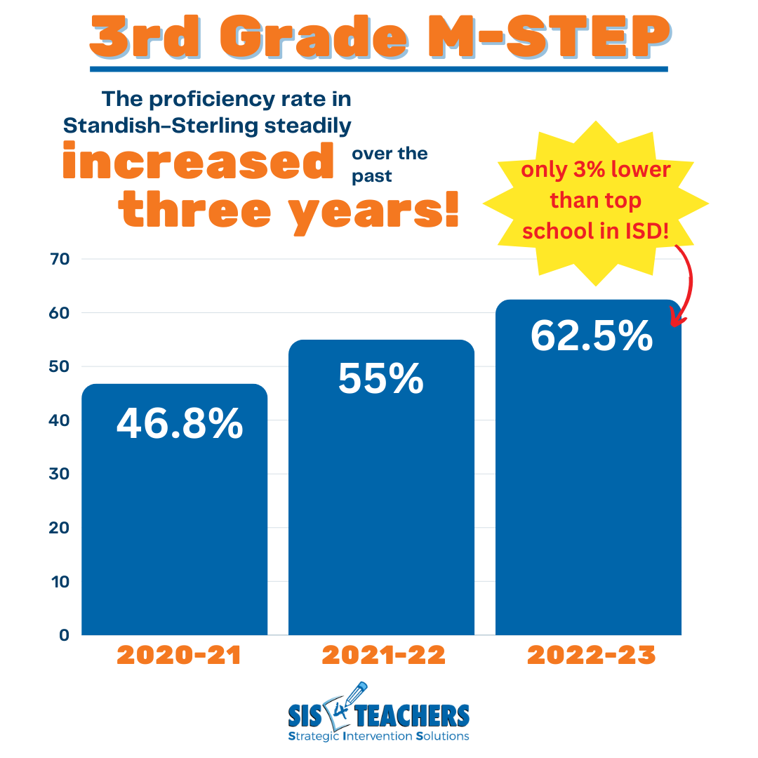 SIS4Teachers's tweet photo. Real Numbers. Real Results. 📈

We would love to help YOUR district experience this kind of success - inquire today about how SIS can partner with your staff to make it happen! https://t.co/5bIrzXbRiu https://t.co/wh7YISR4N2