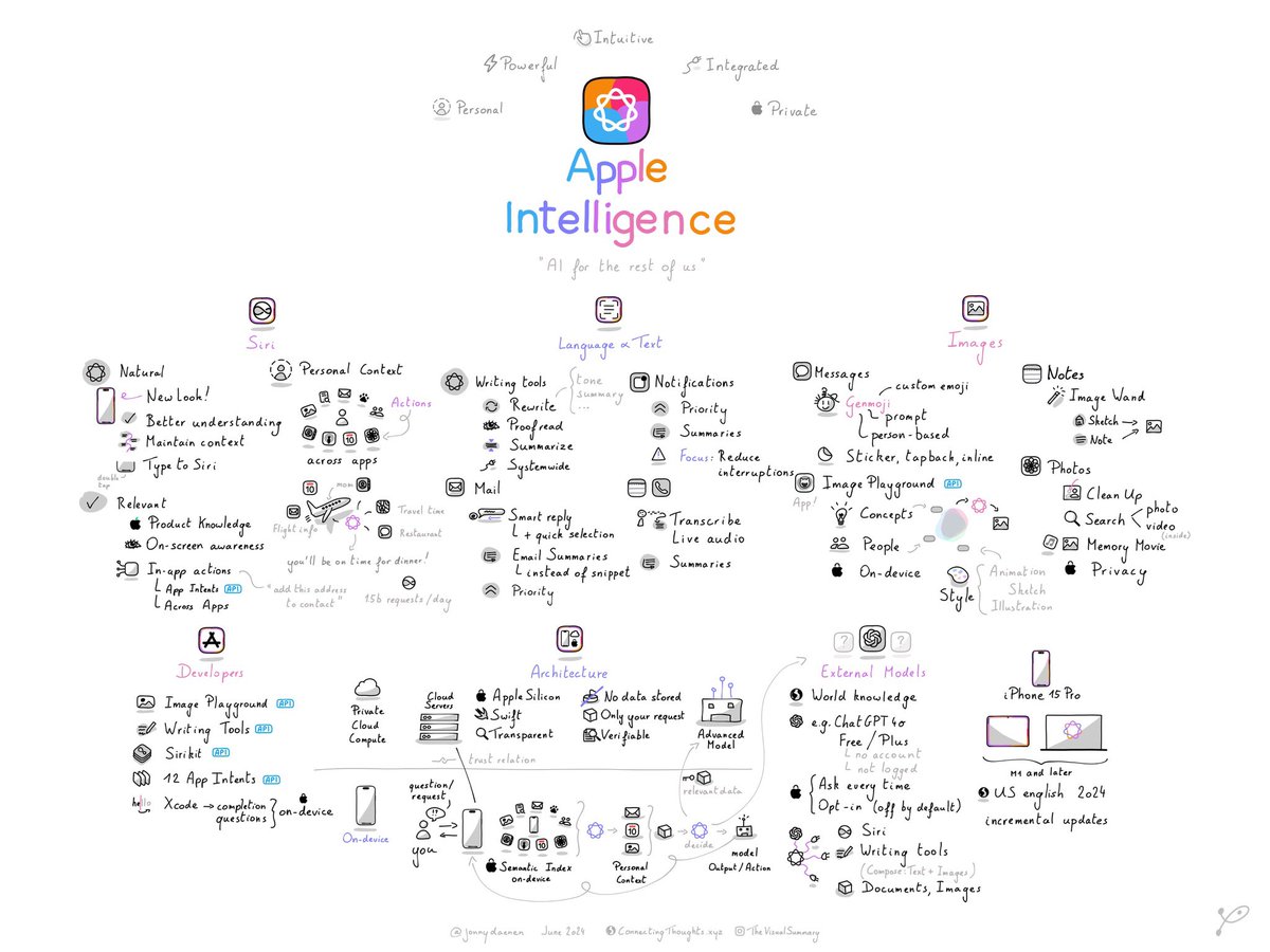 🤖✨Apple Intelligence: <a href="/Apple/">Apple</a>'s answer to the AI hype - a focus on Features &amp; Personal experiences.

📜 Here's the accompanying blog post for everyone that prefers a balanced mix of text and visuals! Enjoy!!

medium.com/thevisualsumma…

#AppleIntelligence