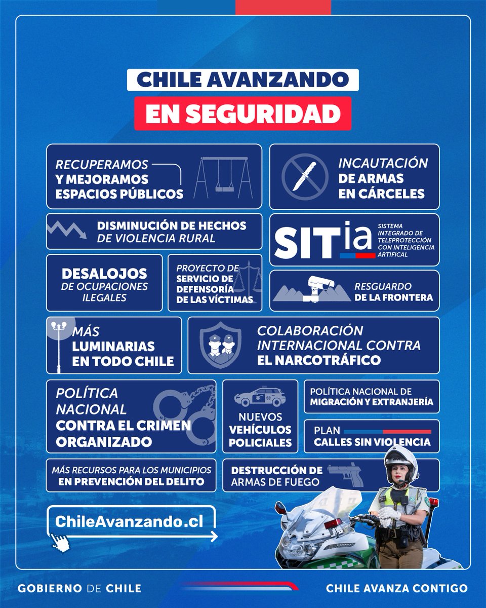 GobiernodeChile's tweet photo. ¡#ChileAvanzando en #MásSeguridad! 🇨🇱 
Seguimos trabajando en la prevención de delitos y el combate contra la delincuencia, y con esto hemos conseguido recuperar espacios para las personas. Conoce más medidas que buscan la tranquilidad de las familias en📲 https://t.co/DVRw1Ixbdq https://t.co/sTdIiYHSKm