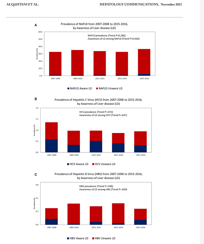 Are people with MASLD aware of what is going on in their liver?

Probably not

Awareness &lt;10%

ncbi.nlm.nih.gov/pmc/articles/P…