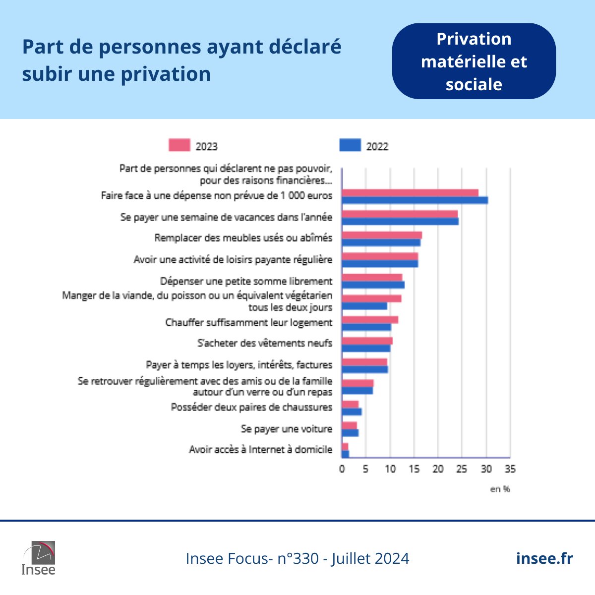 #Privation | En 2023, 9,0 millions de personnes sont en situation de privations matérielles et sociales. Elles déclarent subir au moins 5 privations parmi les 13 propositions.
👉insee.fr/fr/statistique…