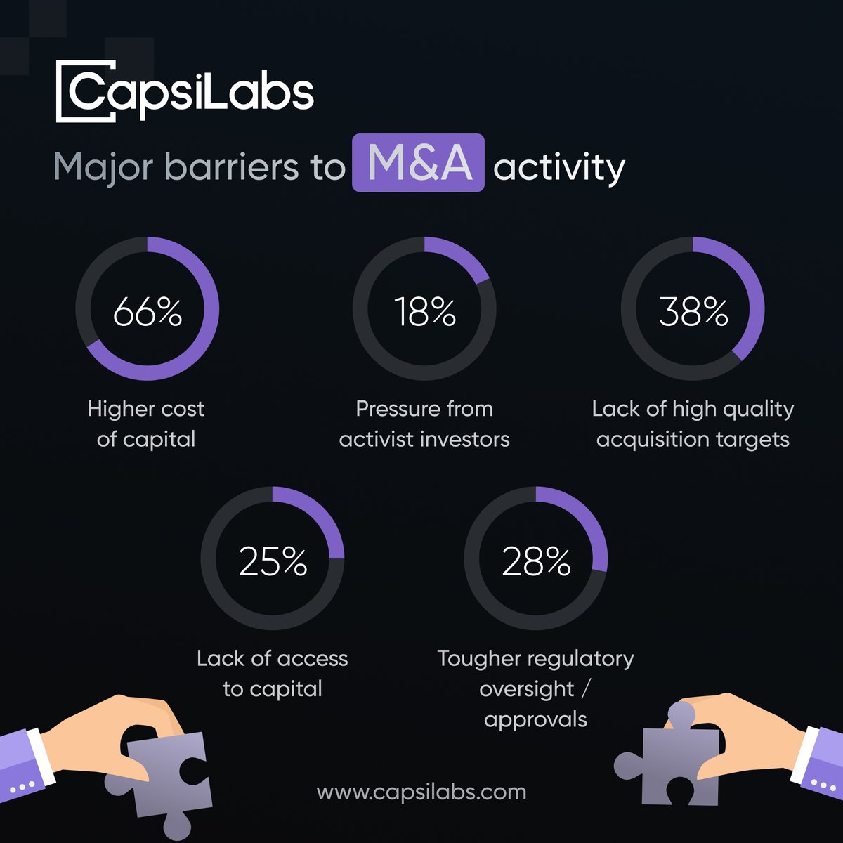 CapsiLabs's tweet photo. The key challenges CEOs face in mergers and acquisitions. 

The cost of capital stands out as the primary pain point, with 66% of CEOs identifying higher capital costs as the top barrier to M&amp;A activity. 

#MAActivity #CostOfCapital #CEOInsights #BusinessChallenges #HighTargets https://t.co/BttE6sxtRP