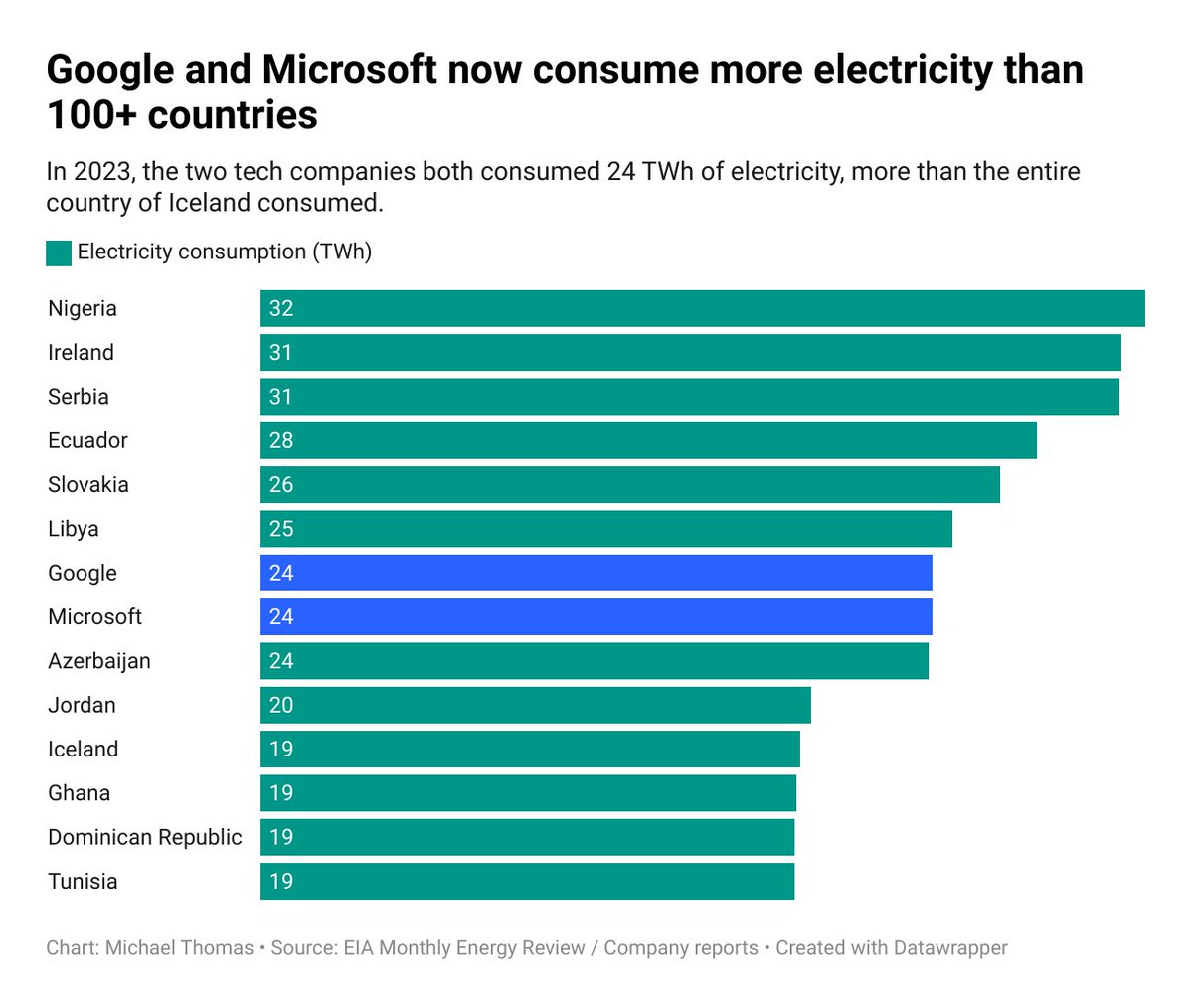 Last year, Google and Microsoft data centers consumed more electricity than many countries did. 

Wild.