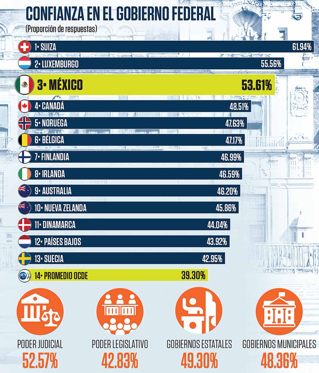 En 2023, México es el 3er país de la OCDE en donde la gente tiene más confianza en el gobierno federal con un 53.16%. Sólo por debajo de Suiza y Luxemburgo.
Como contraste, en 2018, México estaba al fondo y menos del 20% confiaba en el gobierno.