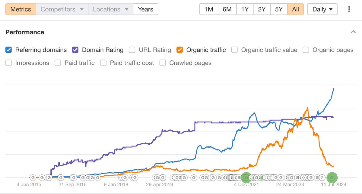 fourminutebooks's tweet photo. I'm almost beyond even trying at this point, but I'd gladly give any #SEO half of all the revenue we lost for the next year if they could make sense of/fix this situation — and I'd still make double of what I'm making now lol. https://t.co/rfrzGZxB3j