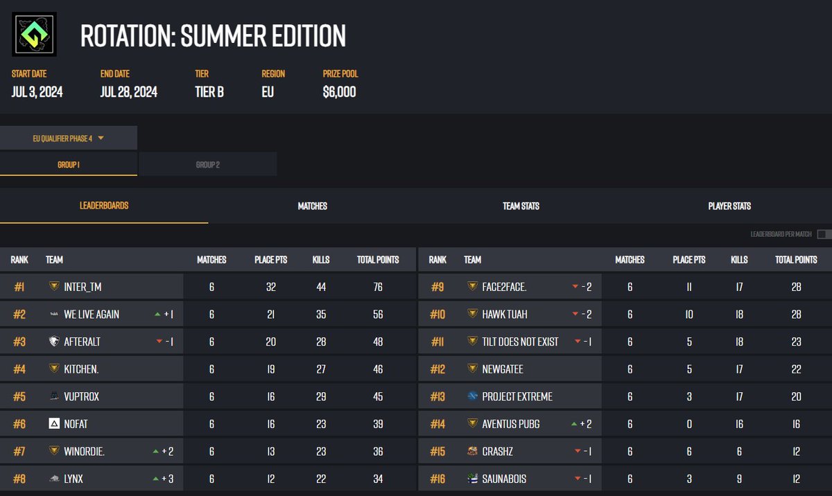 GGs 🥲 endlich mal wieder Runde 4 gespielt und so close gekommen 
<a href="/vuptrox/">Vuptrox</a>  <a href="/BeingEsports/">Being Esports</a>