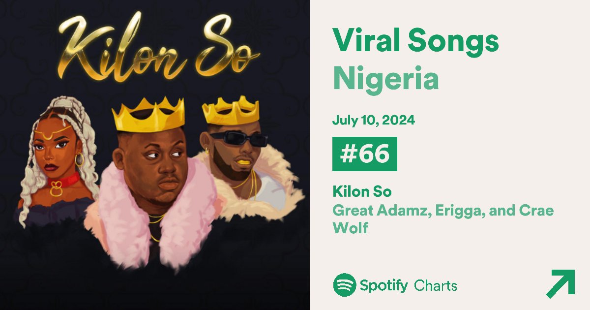 radikalofficial's tweet photo. #Spotify Viral Songs Nigeria
⬆️ #66 - "Kilon So"
@greatadamz x @erigganewmoney x @CraeWolf
🎧 https://t.co/9zDmKydVrA
#kilonso #spotifycharts #Nigeria #Listen https://t.co/d8qD59gRQ6