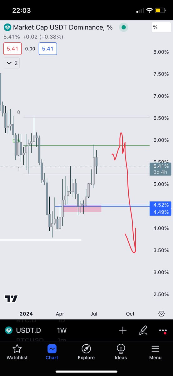 rosibes27's tweet photo. Told y’all two months ago, “sell all your altcoins when USD D taps the pink zone.”

Anyways, still not the best time to buy. Wait for the Usdt dominance to consolidate around 6.3 - 6.7%. https://t.co/CGyAbmypTo