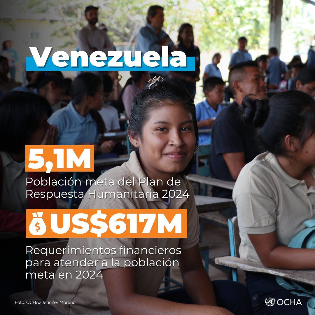 OCHA_Venezuela's tweet photo. 📣 El Plan de Respuesta Humanitaria 2024-2025 es el marco de trabajo de la acción humanitaria en 🇻🇪. 

En 2024, tiene como objetivo que las organizaciones humanitarias atiendan a 5,1 millones de personas.  Para lograrlo, requiere $617 millones. 

Conoce ➕https://t.co/n6355qKEkn https://t.co/E5NxP7oYd1