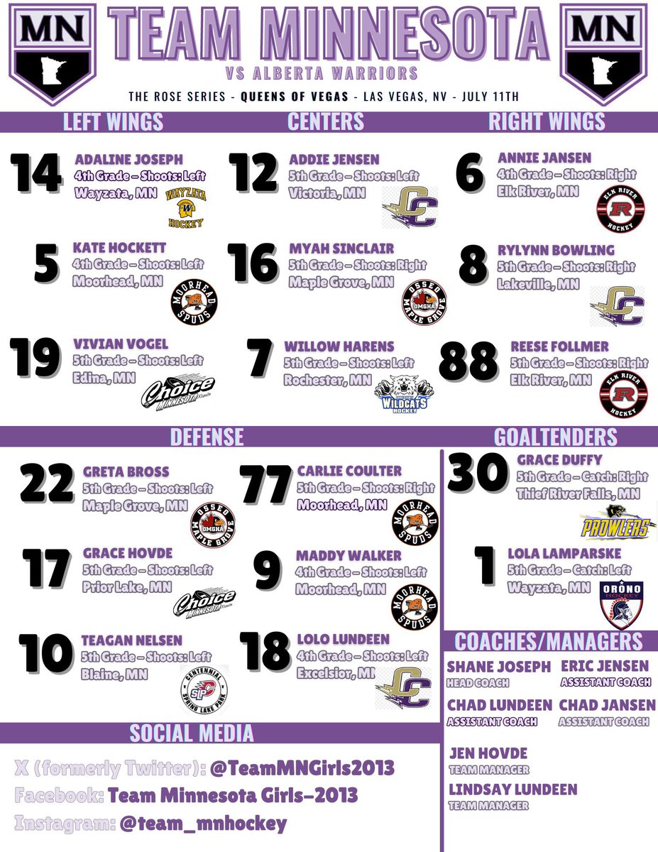 TeamMNGirls2013's tweet photo. Team MN earns the 4th seed and plays Alberta today at 2:30pm (4:30pm cst) in Quarterfinals. Game is streamed on Livebarn (American First Center- Henderson NHL Rink)

#QueensOfVegas #TeamMN https://t.co/wRWaWKuVju