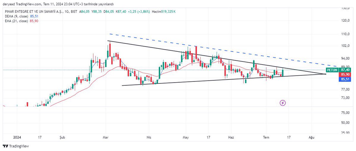 #petun yükselen kamada sıkışmaya devam etmekte 89.05 direncini kırdığımız taktirde 103.3 zirvesini tazelemek isteyecektir. Ema 9/21 kesişim noktasında.