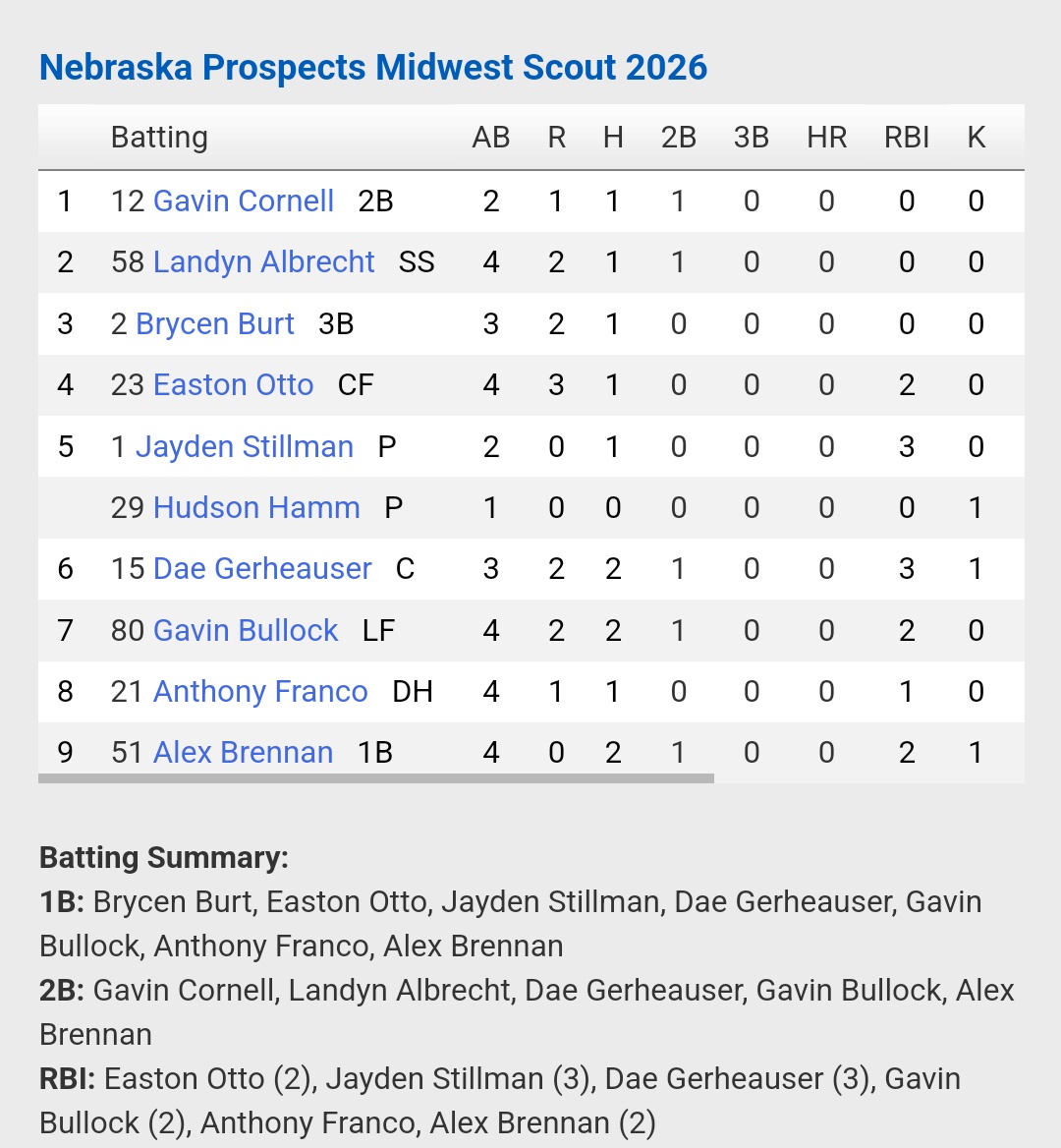 Nebraska Prospects Baseball Club (@prospects_ne) on Twitter photo MW <a href="/NEspect2026s/">Home of the Nebraska Prospect 2026s</a> beat Top Tier 13-9 at the <a href="/IowaPG/">Perfect Game Iowa</a> Tourney to advance to the finals with a 7-0 record.
<a href="/Gavin_baseball_/">Gavin Cornell</a> 1-2 2B
<a href="/brycen_burt/">Brycen Burt</a> 1-3 2R
<a href="/StillmanJayden/">Jayden Stillman</a> 1-2
<a href="/GerheauserDae/">Dae Gerheauser</a> 2-3 2B 3RBI
<a href="/GDBullock27/">Gavin Bullock</a> 2-4 2B
<a href="/AlexBrennan_15/">Alex Brennan</a> 2-4 2B MW <a href="/NEspect2026s/">Home of the Nebraska Prospect 2026s</a> beat Top Tier 13-9 at the <a href="/IowaPG/">Perfect Game Iowa</a> Tourney to advance to the finals with a 7-0 record.
<a href="/Gavin_baseball_/">Gavin Cornell</a> 1-2 2B
<a href="/brycen_burt/">Brycen Burt</a> 1-3 2R
<a href="/StillmanJayden/">Jayden Stillman</a> 1-2
<a href="/GerheauserDae/">Dae Gerheauser</a> 2-3 2B 3RBI
<a href="/GDBullock27/">Gavin Bullock</a> 2-4 2B
<a href="/AlexBrennan_15/">Alex Brennan</a> 2-4 2B