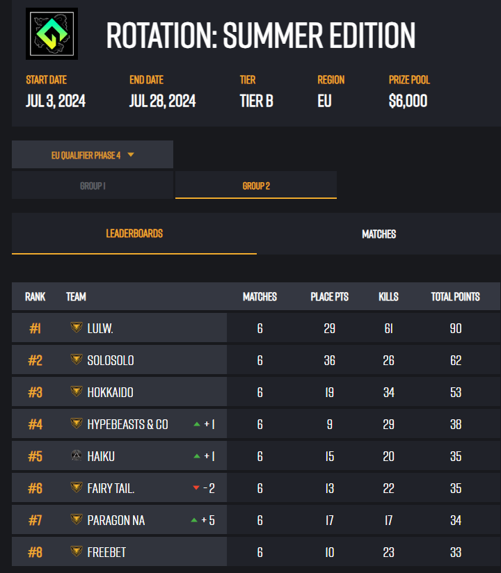 Lets fckin go. Qualified for Groupstage for <a href="/BeingEsports/">Being Esports</a> Rotation Tournament. 
GGs <a href="/Maccandark/">Maccandark</a> <a href="/woo1y/">Woo1y</a> <a href="/KEKWdeX/">deX</a> . Legendary teammates