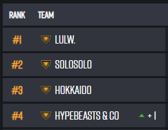 Rotation Qualifier is DONE! ✅
<a href="/DuffPUBG/">Duff</a> <a href="/K4piiPUBG/">K4pii</a> <a href="/DoffyPUBG/">Donquixote_Doffy</a> <a href="/NowikkPUBG/">Nowikk</a> <a href="/Z3GN4pubg/">Z3GN4</a> <a href="/BeingEsports/">Being Esports</a>