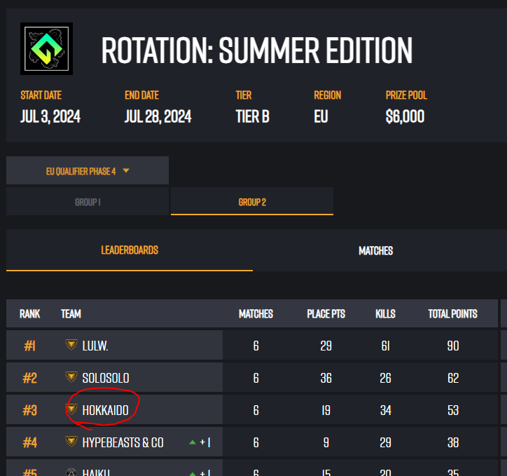 Qualified for Rotation: Summer group stage with
<a href="/woo1y/">Woo1y</a>
<a href="/KEKWdeX/">deX</a>
<a href="/XerathPUBG/">Xerath</a> 

twire.gg/en/pubg/tourna…