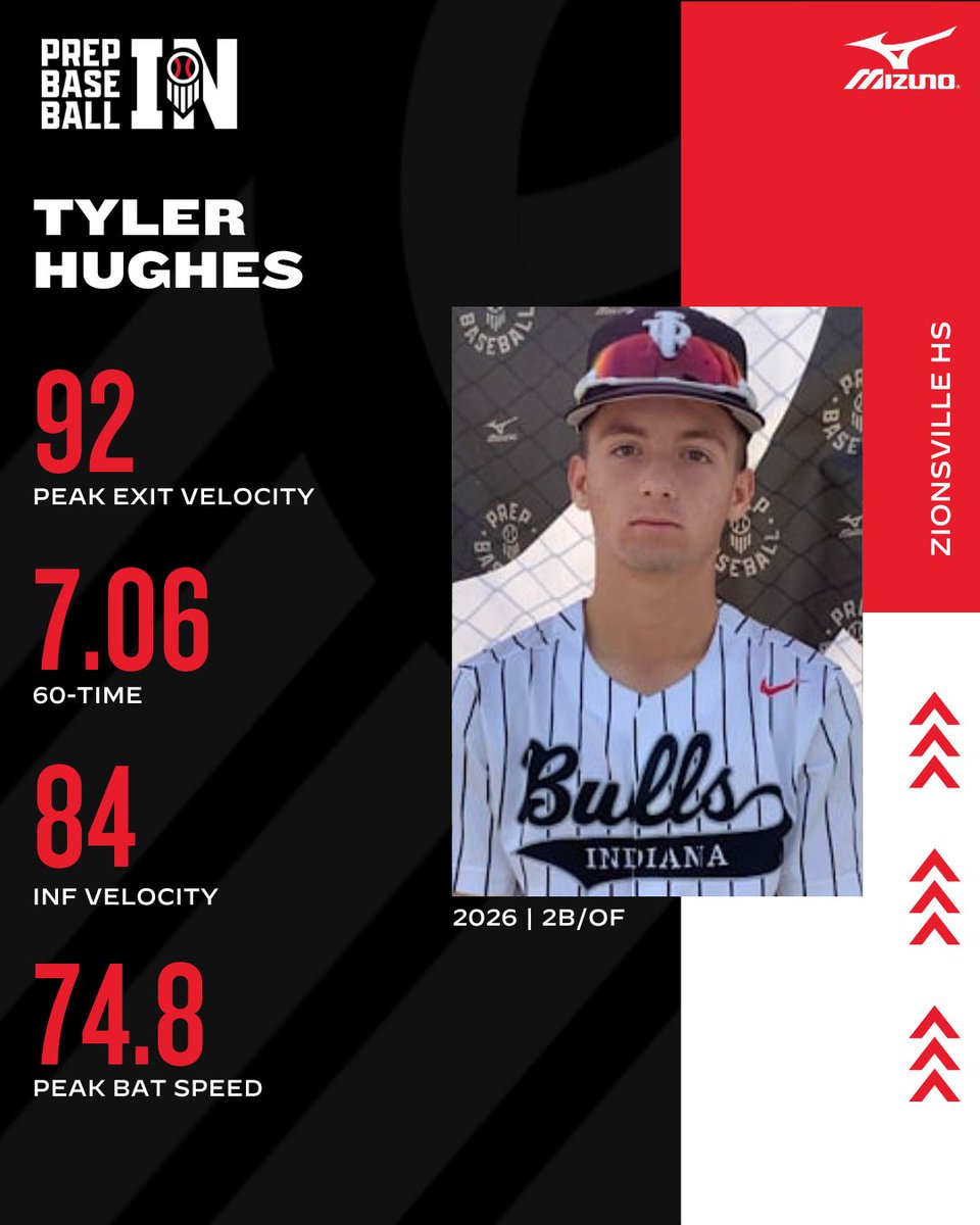 PrepBaseballIN's tweet photo. 𝒫𝓁𝒶𝓎𝑒𝓇 𝒮𝓅𝑜𝓉𝓁𝒾𝑔𝒽𝓉

‘26 2B/OF Tyler Hughes (@thughes07_)

Standout at #BullsScout24

Athletic, 5’10” 170 pounder

Short, simple left-handed stroke w/ an accurate barrel. Fundamental defender. 

👤PROFILE: https://t.co/LnHkRHoYK3 https://t.co/iaiJca13x2