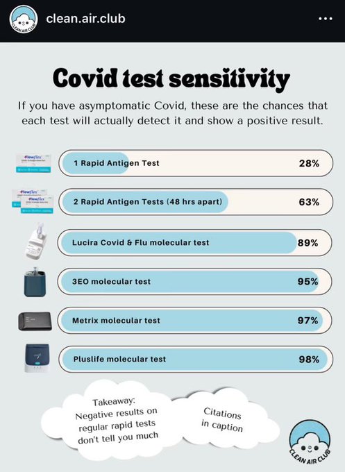 Big news: I&rsquo;ve finally acquired a Pluslife Mini for pre-session rapid testing!   Around 20% of all Covid