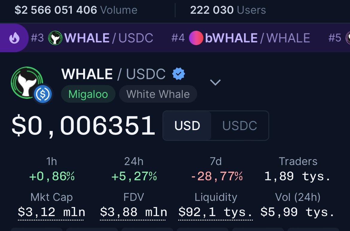 0xMagi_c's tweet photo. Different types of $WHALE are trending on @coinhall_org: $bWHALE, $ampWHALE, $bWHALEt. 🚀💯🔥 https://t.co/9aOubo8ygd
