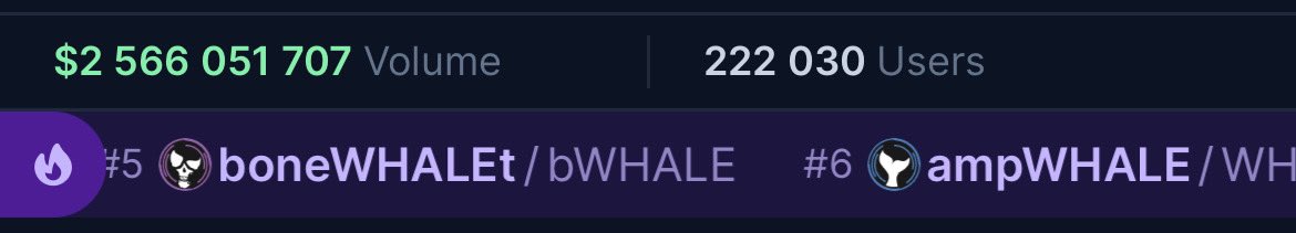 Different types of $WHALE are trending on <a href="/coinhall_org/">Coinhall 📈 🔄</a>: $bWHALE, $ampWHALE, $bWHALEt. 🚀💯🔥