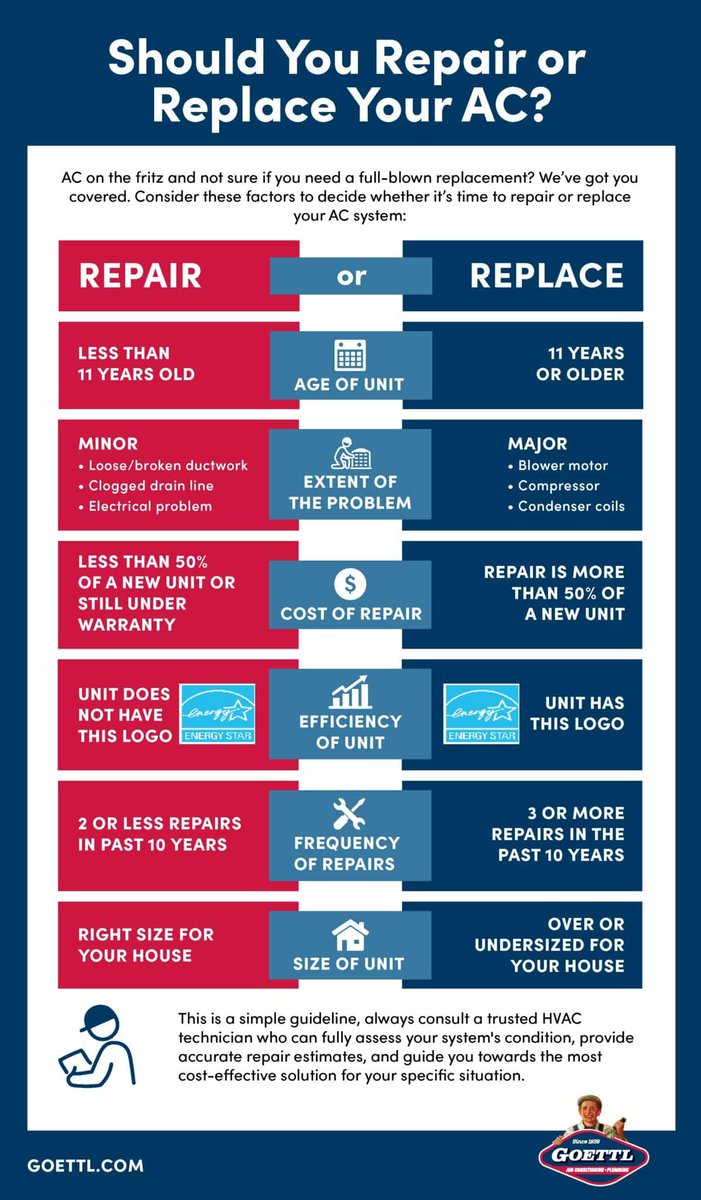 With proper care and maintenance, your AC system can last 10-15 years. But as it ages, issues may arise, leading you to question whether to repair or replace it. Here are some key factors to help you decide: bit.ly/3zBLicZ