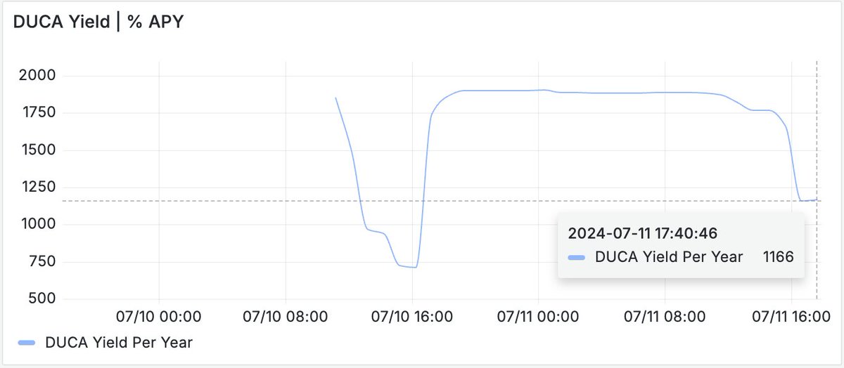 💎The DUCA Reflexivity Protocol is alive and thriving!

$DUCA Yield 1856% at launch, currently: 1160% APY - are you a $DUCA holder yet?📈 

Get yours on ducaswap.com👈

Let’s take a look at some of the things that have happened in the past 24 hours since launch🚀🧵