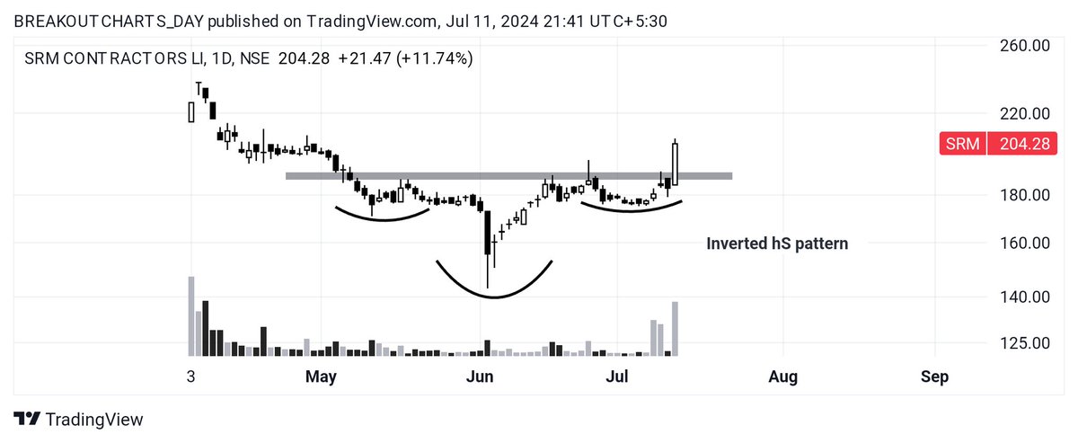 breakoutchart__'s tweet photo. Daily breakout candidate ๐
#MAZDA
๐ฑ Inverted hS pattern
#SRM
๐ฑ Inverted hS pattern
#VALIANTLAB
๐ฑ Trend line BREAKOUT
๐ฑ Bullish diversion
#SEQUENT
๐ฑCUP pattern breakout
#investing
#stockmarketsindia
@kuttrapali26
#stockmarketเค
เคญเฅเคฏเคพเคธ
@BeyondTrading07 @stockstix https://t.co/7ibDgYN6me