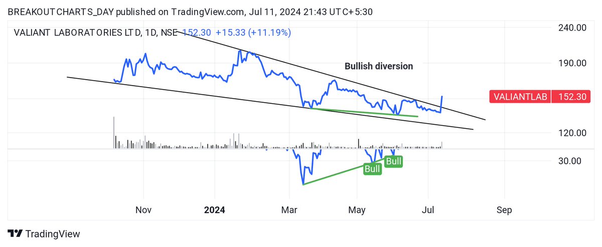 breakoutchart__'s tweet photo. Daily breakout candidate ๐
#MAZDA
๐ฑ Inverted hS pattern
#SRM
๐ฑ Inverted hS pattern
#VALIANTLAB
๐ฑ Trend line BREAKOUT
๐ฑ Bullish diversion
#SEQUENT
๐ฑCUP pattern breakout
#investing
#stockmarketsindia
@kuttrapali26
#stockmarketเค
เคญเฅเคฏเคพเคธ
@BeyondTrading07 @stockstix https://t.co/7ibDgYN6me