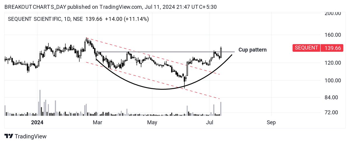 breakoutchart__'s tweet photo. Daily breakout candidate ๐
#MAZDA
๐ฑ Inverted hS pattern
#SRM
๐ฑ Inverted hS pattern
#VALIANTLAB
๐ฑ Trend line BREAKOUT
๐ฑ Bullish diversion
#SEQUENT
๐ฑCUP pattern breakout
#investing
#stockmarketsindia
@kuttrapali26
#stockmarketเค
เคญเฅเคฏเคพเคธ
@BeyondTrading07 @stockstix https://t.co/7ibDgYN6me