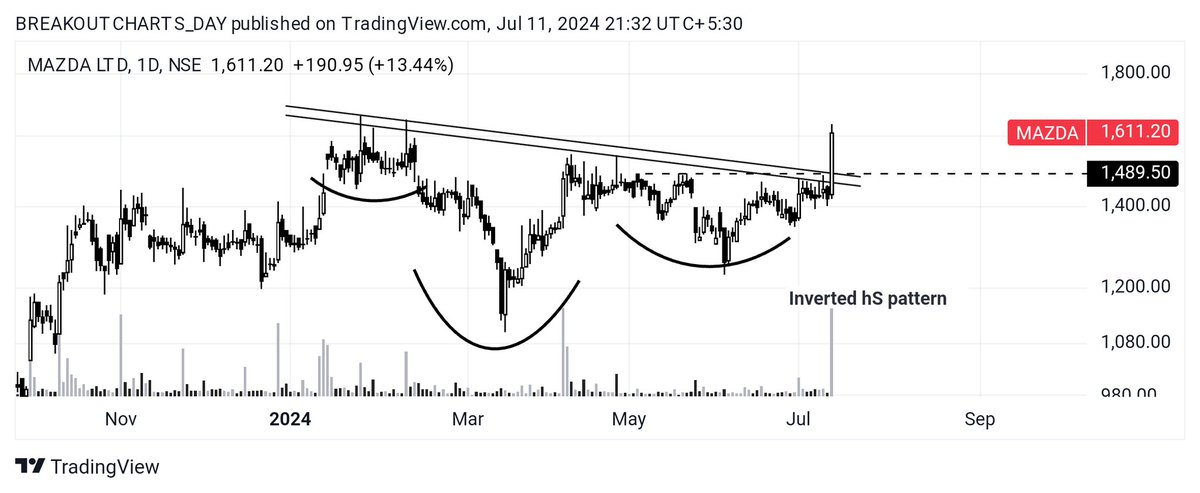 breakoutchart__'s tweet photo. Daily breakout candidate ๐
#MAZDA
๐ฑ Inverted hS pattern
#SRM
๐ฑ Inverted hS pattern
#VALIANTLAB
๐ฑ Trend line BREAKOUT
๐ฑ Bullish diversion
#SEQUENT
๐ฑCUP pattern breakout
#investing
#stockmarketsindia
@kuttrapali26
#stockmarketเค
เคญเฅเคฏเคพเคธ
@BeyondTrading07 @stockstix https://t.co/7ibDgYN6me