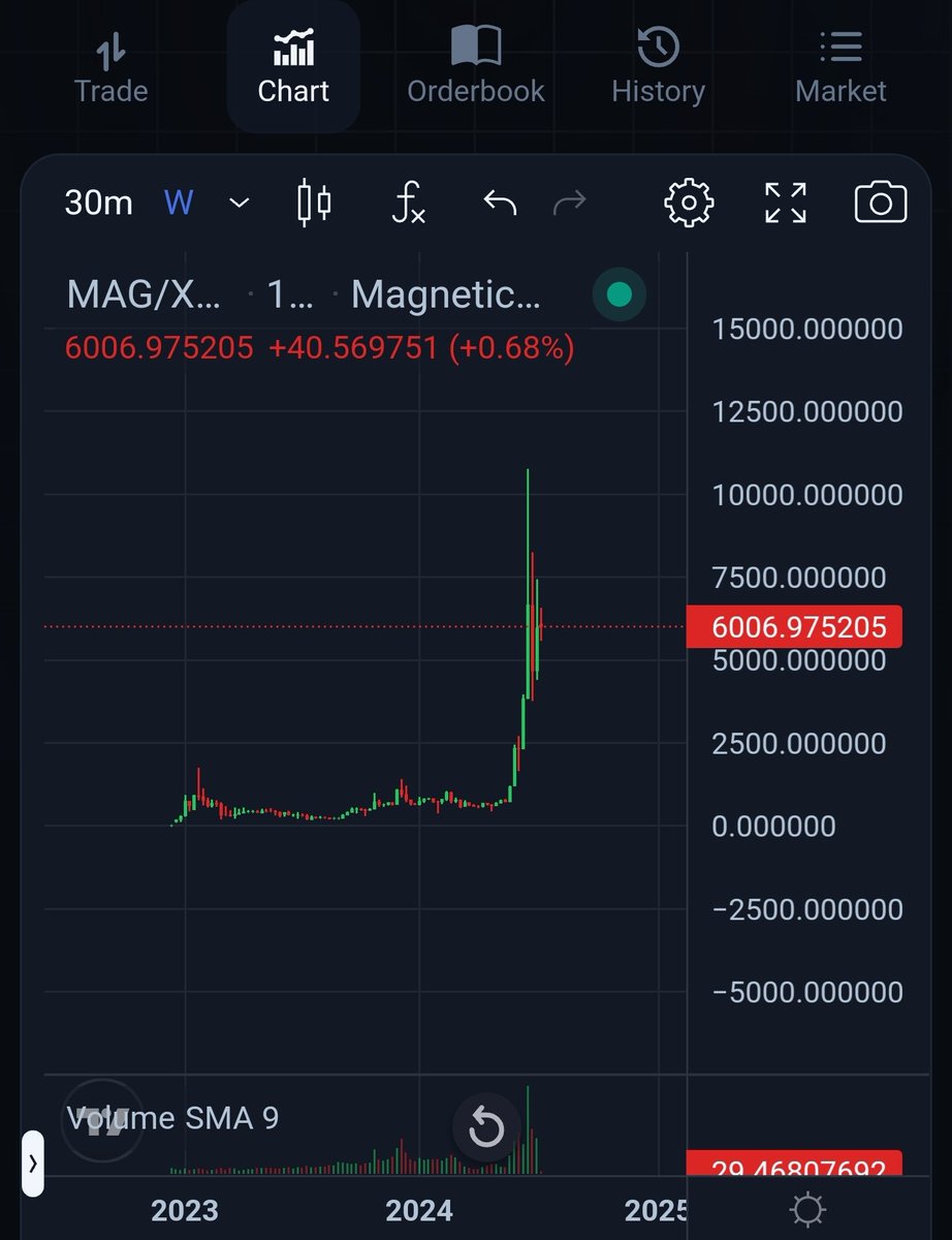 RippleXrpie's tweet image. 🚨 #XRP TO DOUBLE DIGITS SOONER THAN YOU THINK! 

↪️ Hey, listen up! @MagneticXRPL, the number one DEX, is about to hit a new all-time high. Remember when I told you about MAG when it was just pennies? Well, hold on to your hats because now we&apos;re talking about 6k XRP per MAG! Can…