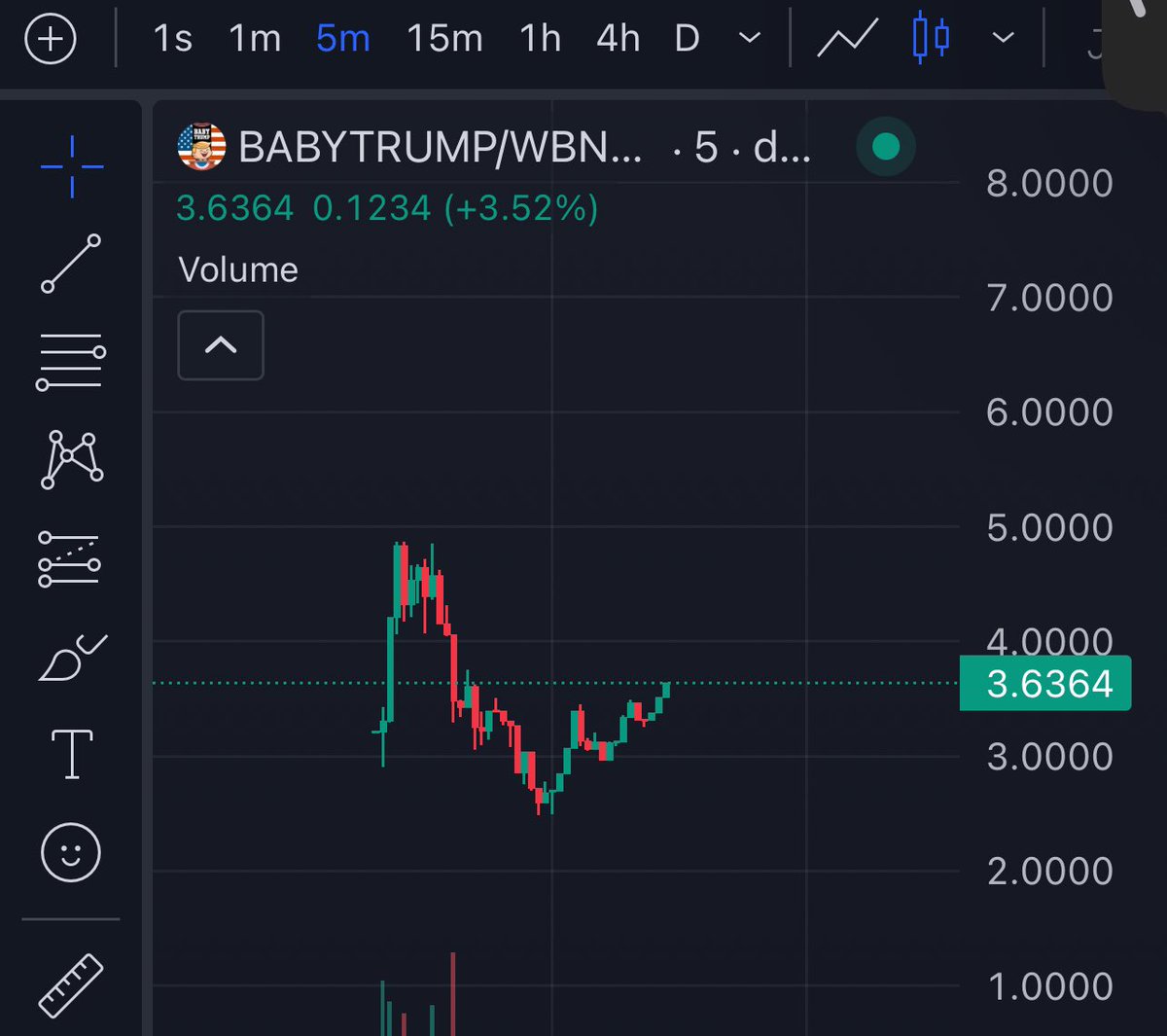 BabyTrumpBNB's tweet image. I told you to buy the dip! 

And now I’m telling you that 80% of presale buyers are out and we’re getting ready to moon and #MAKEBSCGREATAGAIN!

Buy now!

dexscreener.com/bsc/0x00ee45f9…