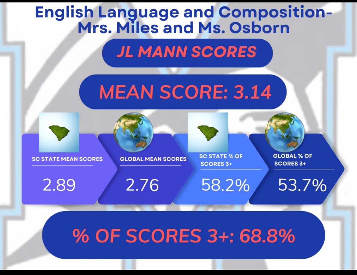 JLMannHigh's tweet photo. 🎉 To further celebrate our JLM AP students &amp; teachers, we want to spotlight some of our AP courses that achieved 90% or higher and/or met/exceeded 3-4 rated categories in SC &amp; Globally! 🎉 #OneMANN #GraduationPLUS  (see feed below for more). https://t.co/Hyp9rzEtip