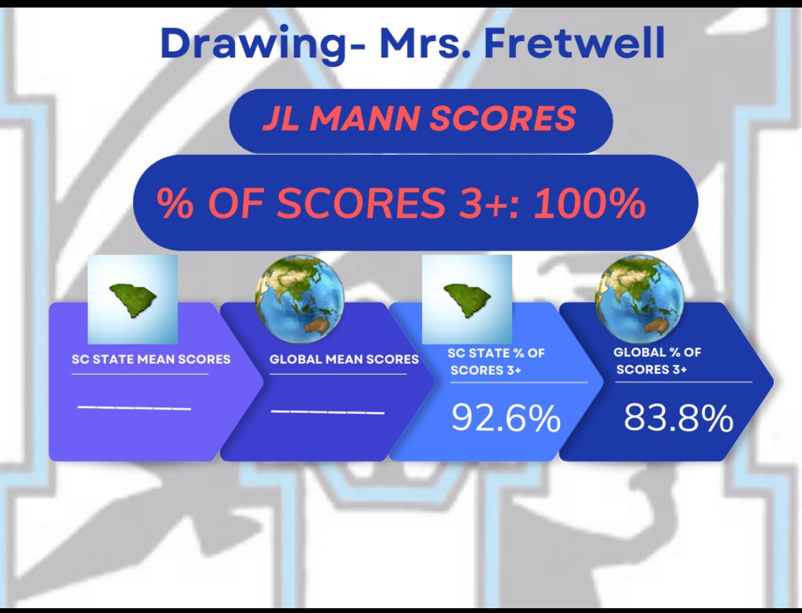 JLMannHigh's tweet photo. 🎉 To further celebrate our JLM AP students &amp; teachers, we want to spotlight some of our AP courses that achieved 90% or higher and/or met/exceeded 3-4 rated categories in SC &amp; Globally! 🎉 #OneMANN #GraduationPLUS  (see feed below for more). https://t.co/Hyp9rzEtip