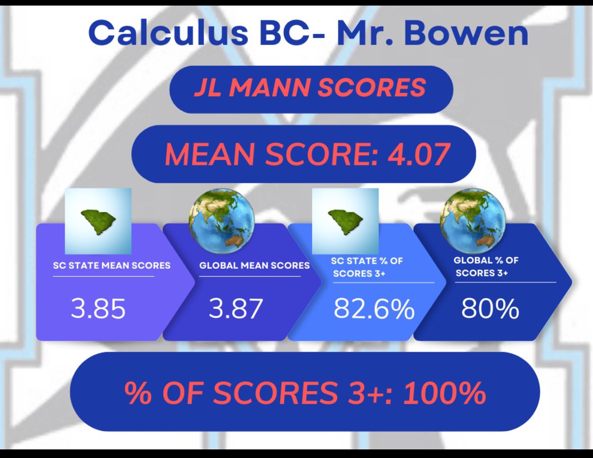 JLMannHigh's tweet photo. 🎉 To further celebrate our JLM AP students &amp; teachers, we want to spotlight some of our AP courses that achieved 90% or higher and/or met/exceeded 3-4 rated categories in SC &amp; Globally! 🎉 #OneMANN #GraduationPLUS  (see feed below for more). https://t.co/Hyp9rzEtip