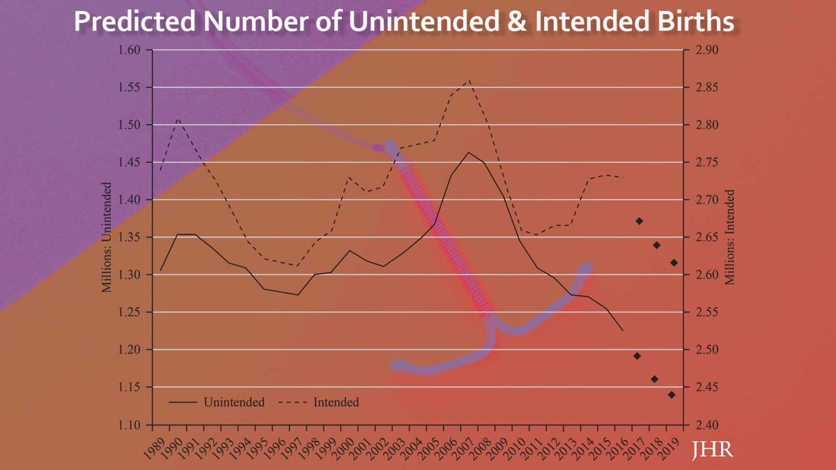 The JHR (@j_humanresource) on Twitter photo Why wasn't there a baby boom after the #GreatRecession? Fewer surprise babies. <a href="/Kasey_Buckles/">Kasey Buckles</a>, <a href="/Mguldi/">Dr. Melanie Guldi</a> & <a href="/LucieGSchmidt/">Lucie Schmidt</a> report unintended births fell by 22% in 2007-2019, or nearly 323,000 fewer births. #ResearchHighlight uwpress.wisc.edu/jhr-news/?p=11… Abstract doi.org/10.3368/jhr.12… Why wasn't there a baby boom after the #GreatRecession? Fewer surprise babies. <a href="/Kasey_Buckles/">Kasey Buckles</a>, <a href="/Mguldi/">Dr. Melanie Guldi</a> & <a href="/LucieGSchmidt/">Lucie Schmidt</a> report unintended births fell by 22% in 2007-2019, or nearly 323,000 fewer births. #ResearchHighlight uwpress.wisc.edu/jhr-news/?p=11… Abstract doi.org/10.3368/jhr.12…