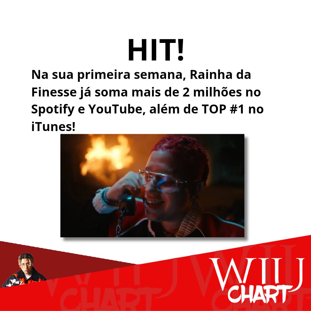 ChartsWIU's tweet photo. Com 1,3 M no Spotify e 1,1 M no Youtube, Rainha da Finesse já conta com bons números e é hit! E vocês, o que acharam da faixa? https://t.co/f3kVVVt9tb