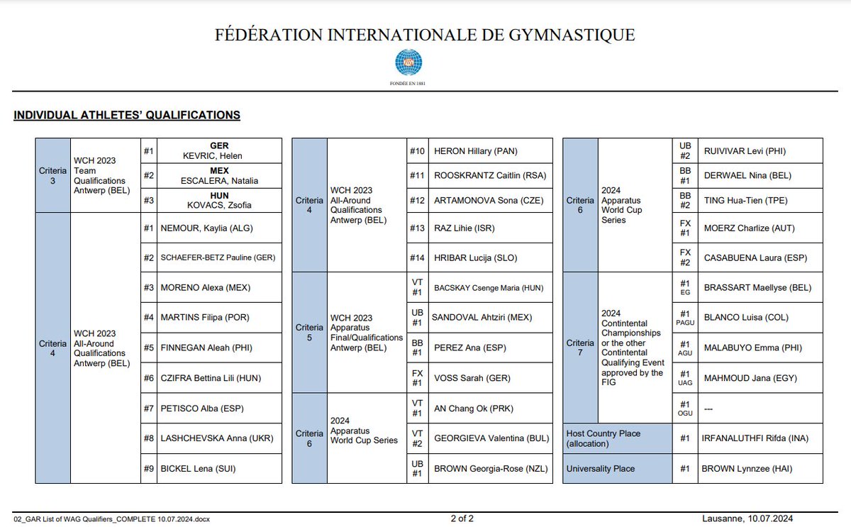 MAG and WAG nominative entries for the Paris Olympics #ParisOlympics2024