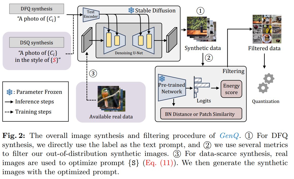 (#ECCV2024, #PTQ, #DATAfreequantization #Visiontransformer, #EfficientAI)
With the growing demand for model post training quantization under limited or no access to training data, there is increasing surge of data free approaches! However, data free approaches generally fall