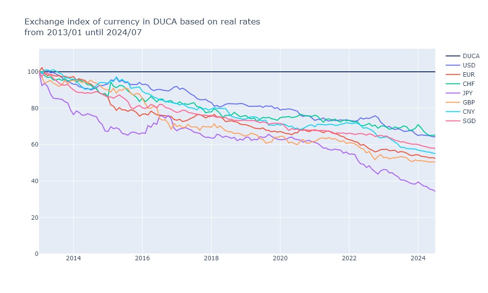 DUCAlabs's tweet photo. It’s amazing to see the protocol on-chain and see $DUCA and the DUCA Community grow!🫶

Everyone now has access to a crypto-native stable reference value that protects your purchasing power and outperforms fiat! So we’ll ask again, do you hold $DUCA yet?💎 https://t.co/eayXm6cBmY