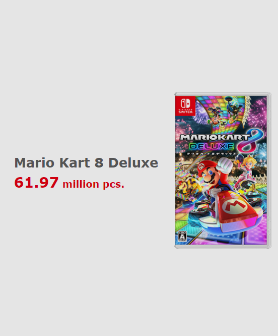 _ShaneGill_'s tweet photo. Mario Kart 8 Deluxe has now outsold the NES https://t.co/9YKzKKb8Kl
