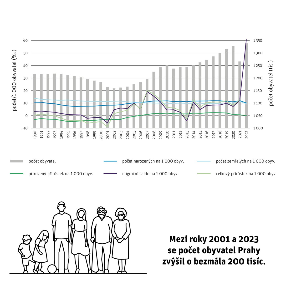 ZdenkaHavlova's tweet photo. 🔍Lidé v Praze pod mikroskopem🔍
Dneska je světový den populace👨‍👩‍👧‍👦My se tomuto tématu často věnujeme. Teď se mluví o poklesu porodnosti, stárnutí a vymírání české populace.
V Praze je to ale jinak💪Počet obyvatel Prahy roste a podle nás dál růst bude 📈
#Praha #KancelarAnalyzMesta https://t.co/FMlwlCIPvk