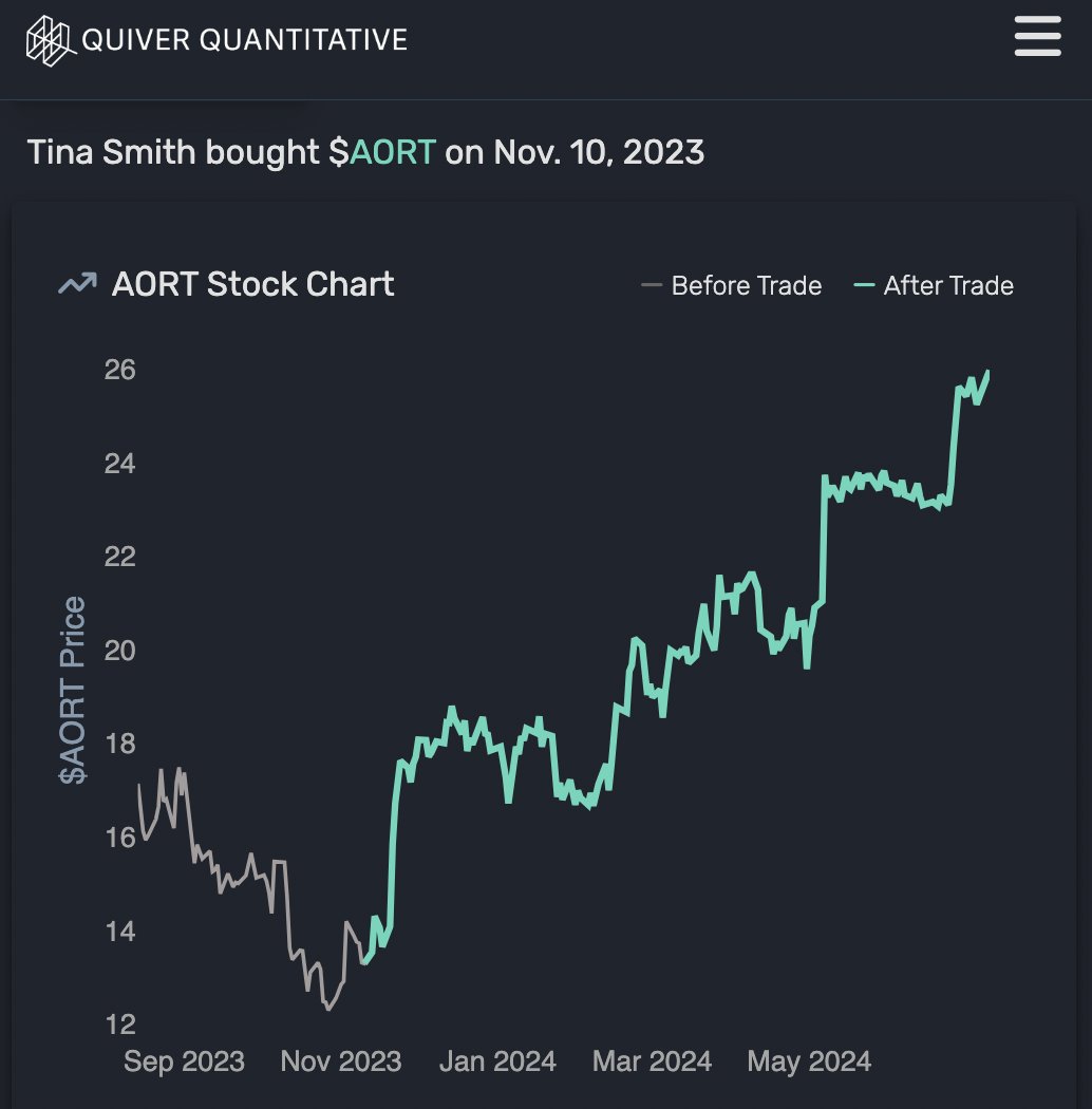 QuiverQuant's tweet image. This keeps getting wilder.

In November, we published a report on a trade by Senator Tina Smith that looked suspicious.

She bought up to $200K of stock in a company called Artivion.

The stock has now risen 100% since then.

It’s a medical devices company. Senator Smith is on…