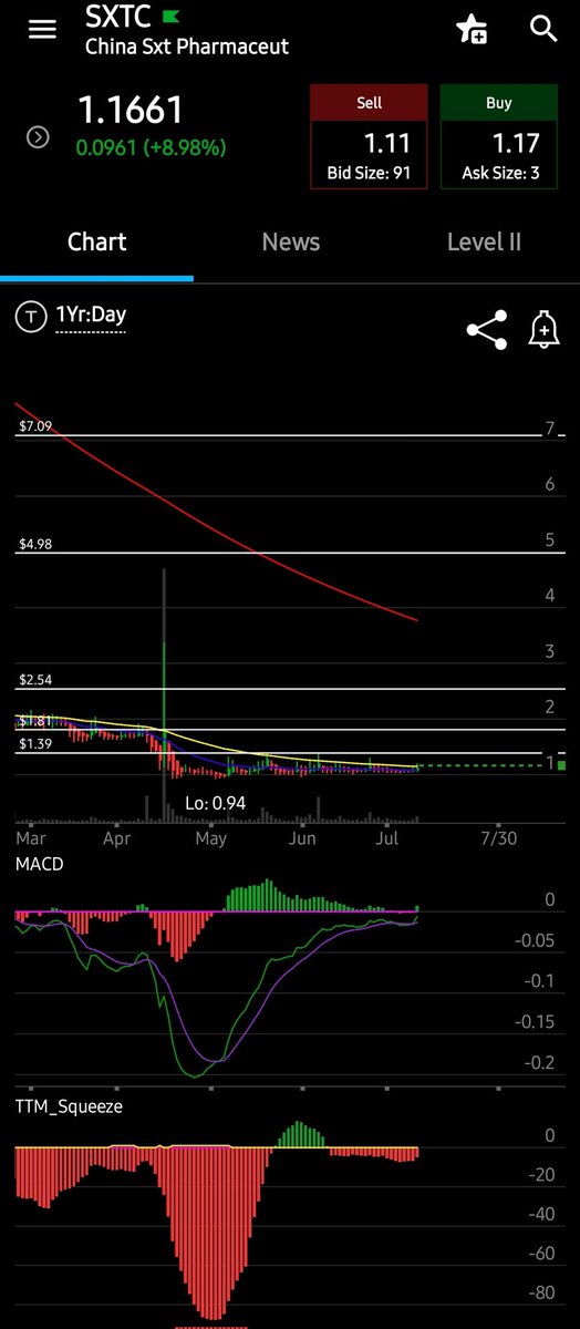 AdnansArk's tweet photo. Yes I'm alive,  

Smallcaps

$SXTC is risky but what isn't, you're either early or left chasing,I've added/&amp; if I have to wait for a proper explosive move,so be it. 

It's not like they're broke, &amp; its MC is 1M 

looking for ultimately 1.81+ 

Biggest res. 1.39

.97L
52wk H=9.375 https://t.co/3t3w2qpvLz